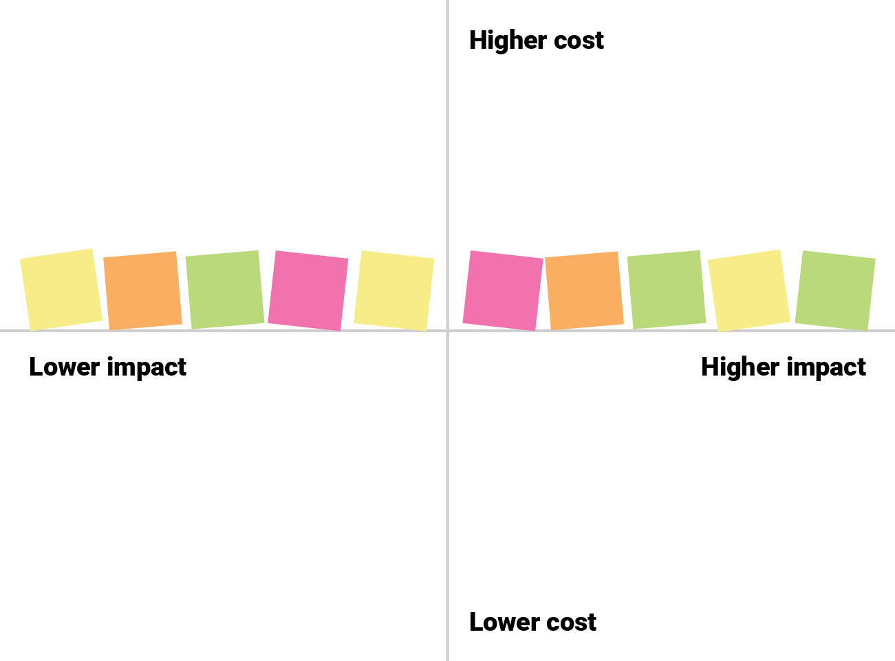 Prioritization Matrix arranging x axis higher to lower impact