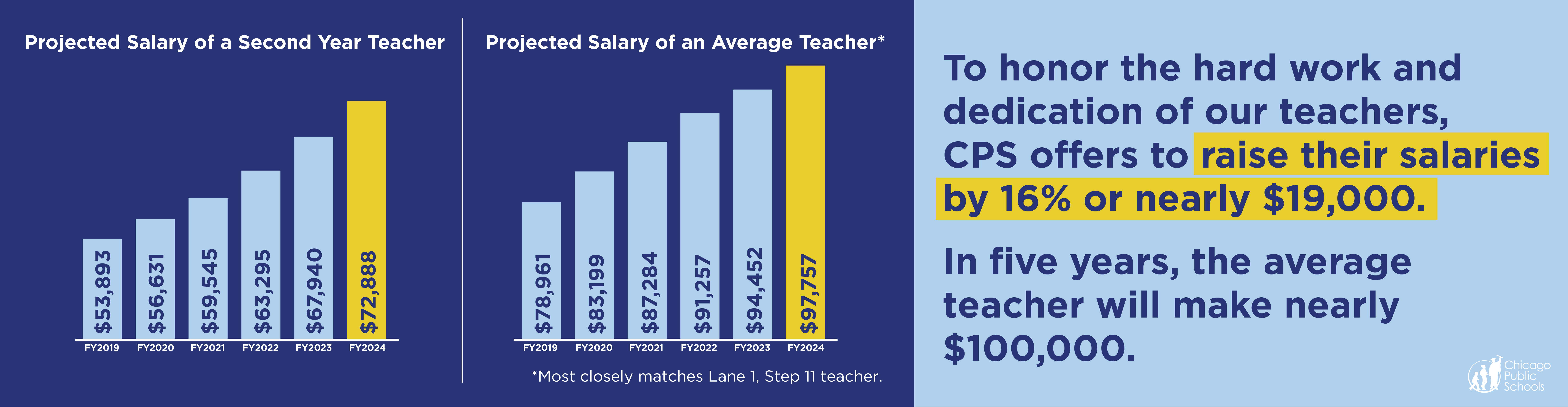 Projected salary of a teacher
