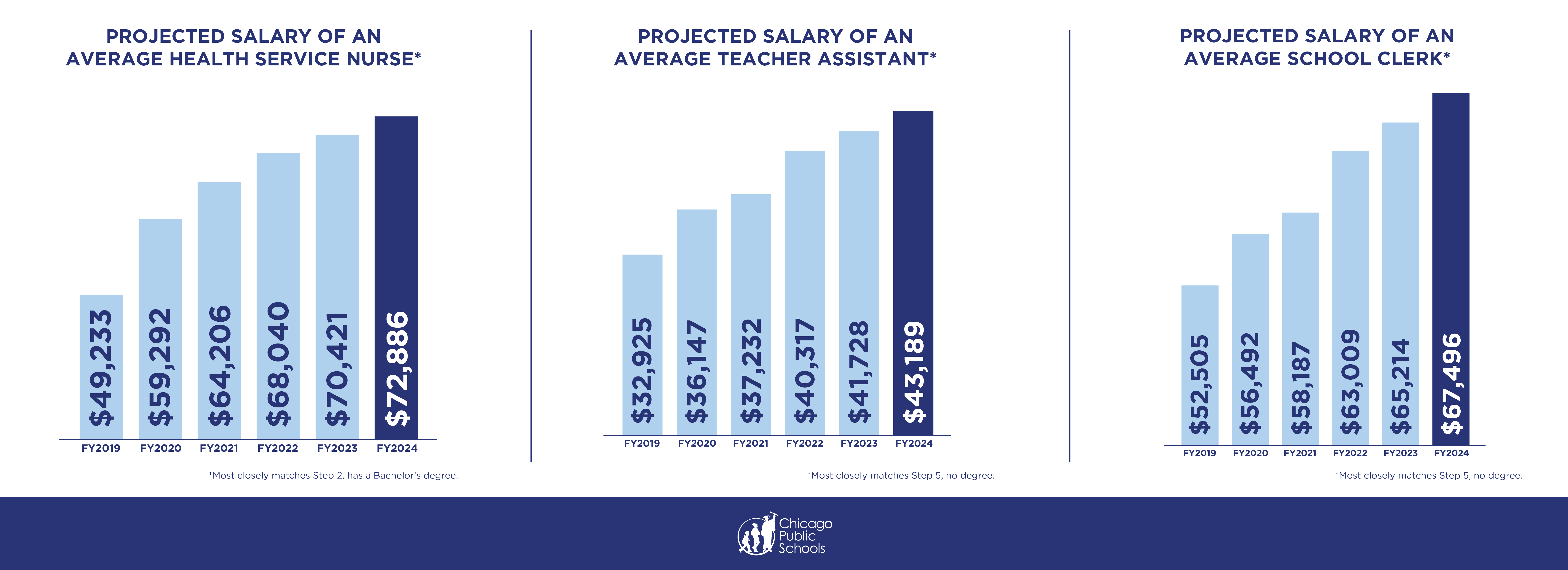 Comparison of projected salaries between school workers