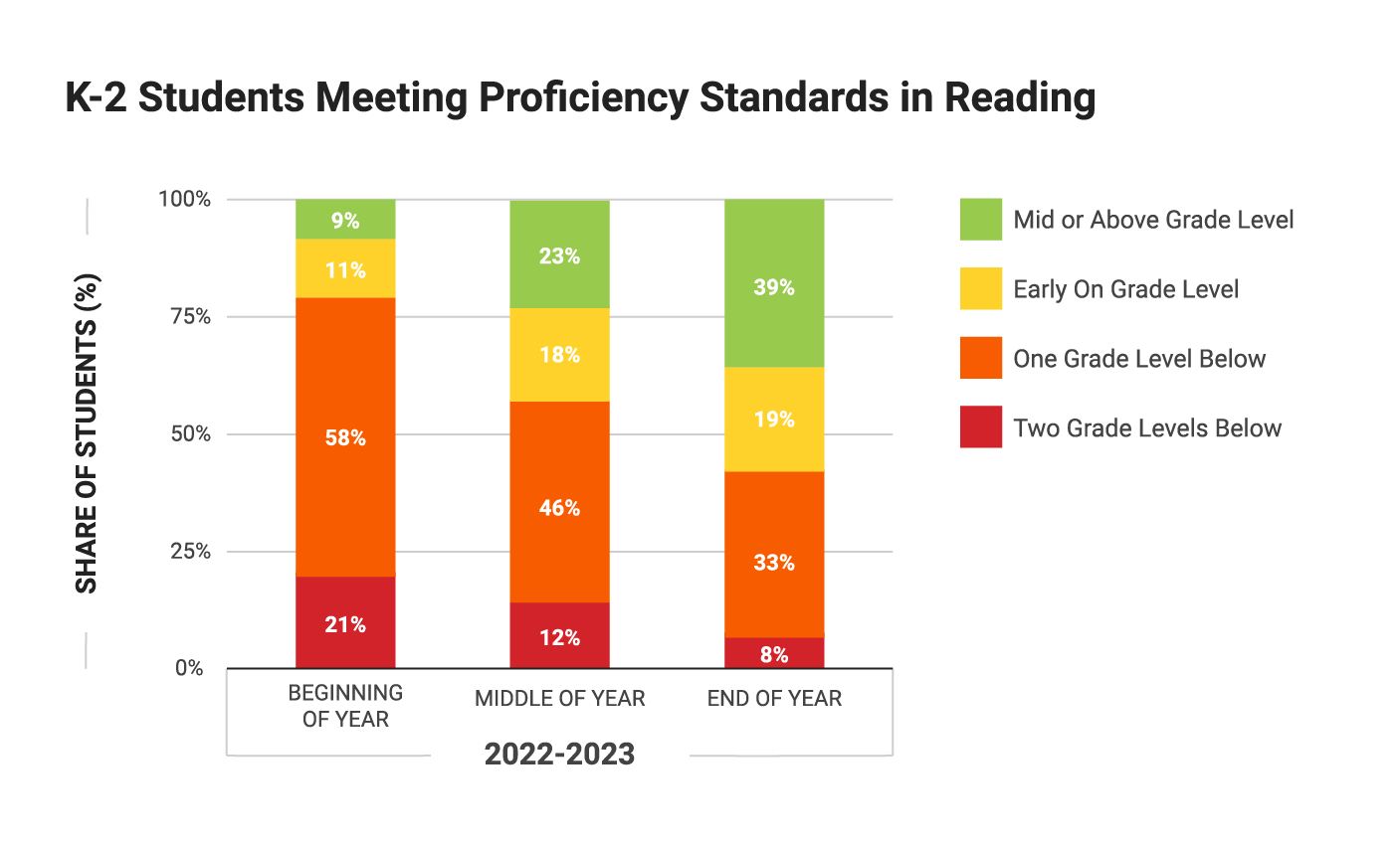 Chart showing proficiency in reading
