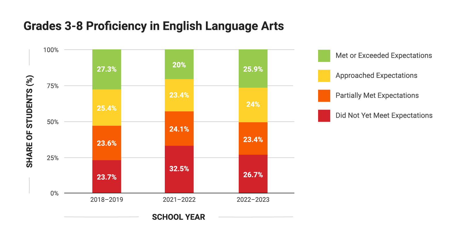 Chart showing proficiency in ELA