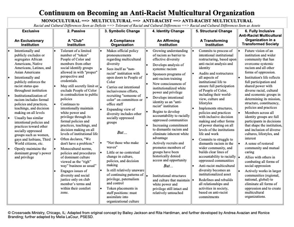Continuum on Becoming an Anti-Racist Multicultural Organization screenshot