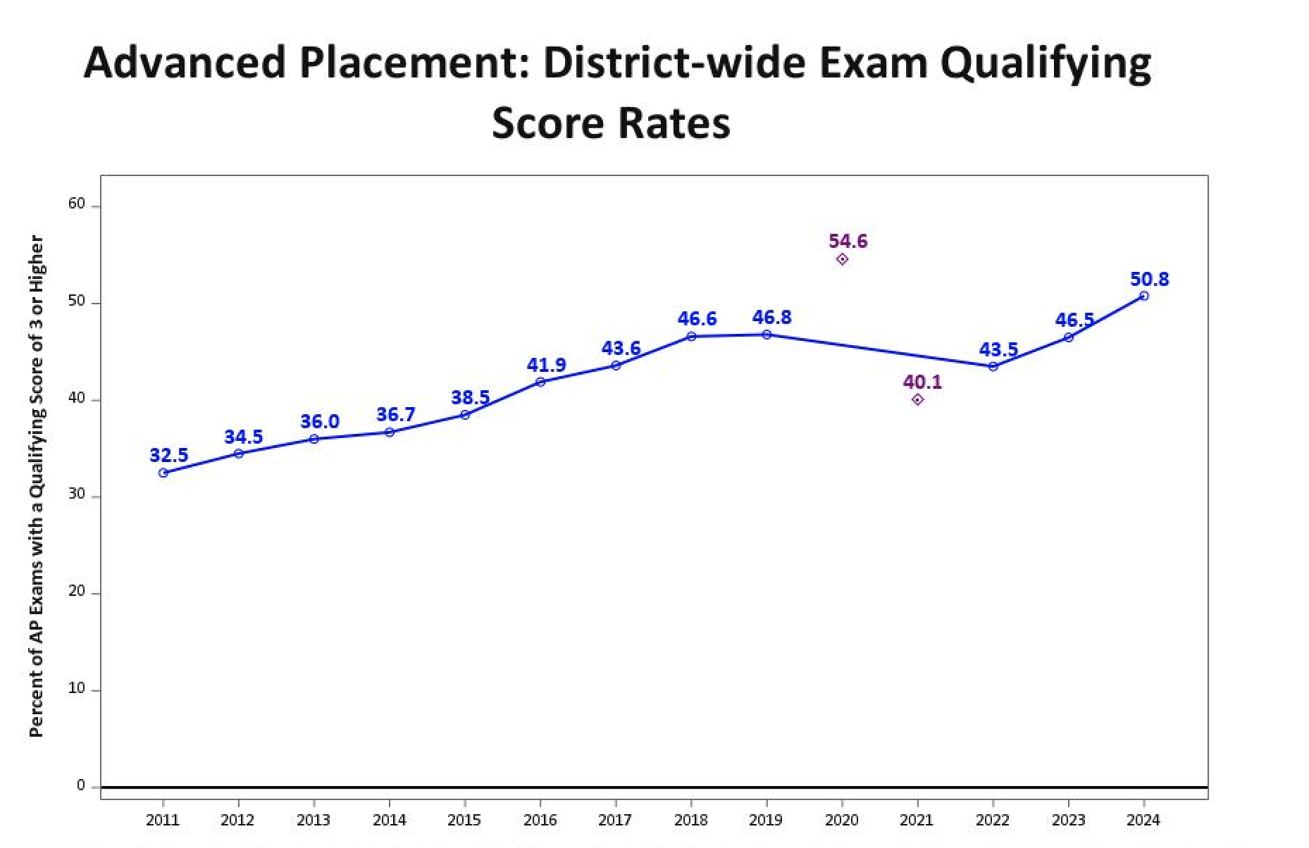 AP score chart