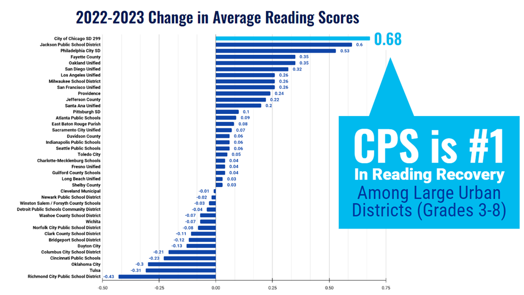 Reading Recovery 