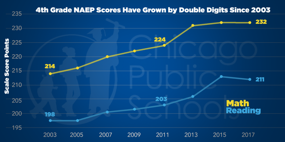 4th grade NAEP scores have grown by double digits since 2003.
