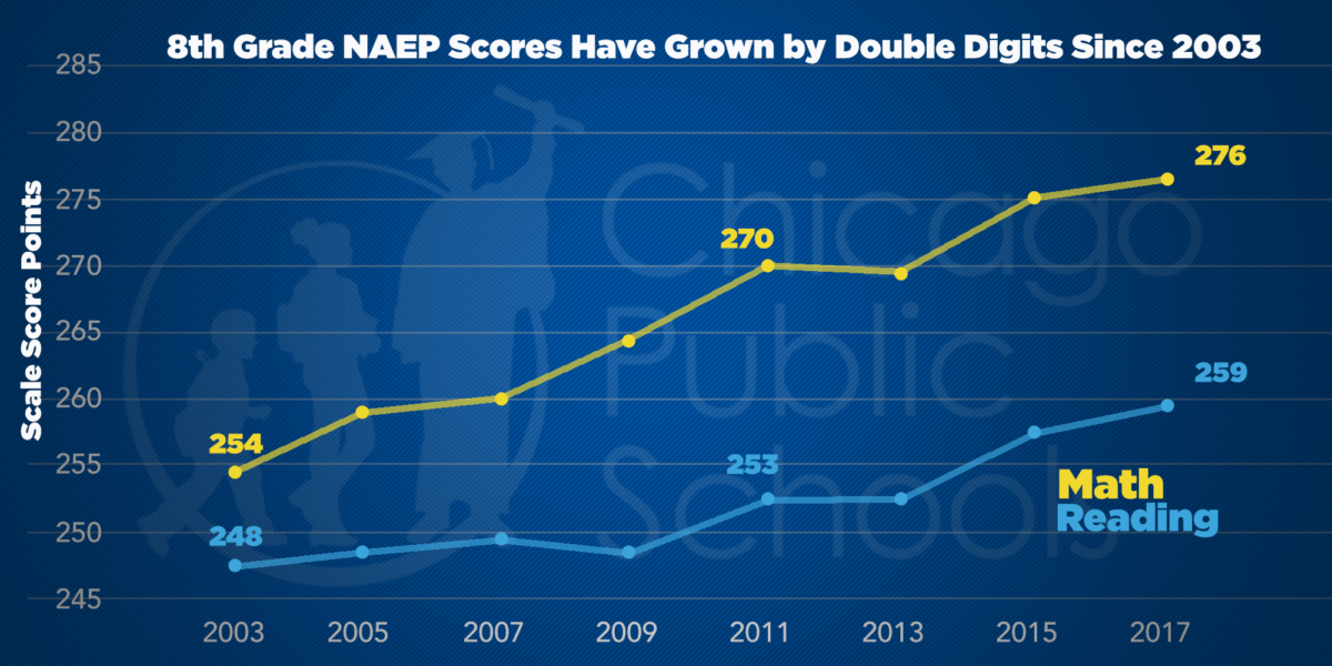 8th Grade NAEP scores have grown by double digits since 2003.