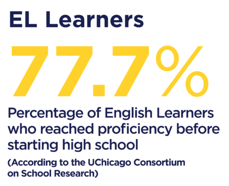 77.7 percentage of English learners who reached proficiency before starting high school