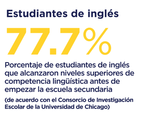 77.7 porcentaje de estudiantes de ingles que alcanzaron niveles superiores de competencia linguistica antes de empezar la escuela secundaria