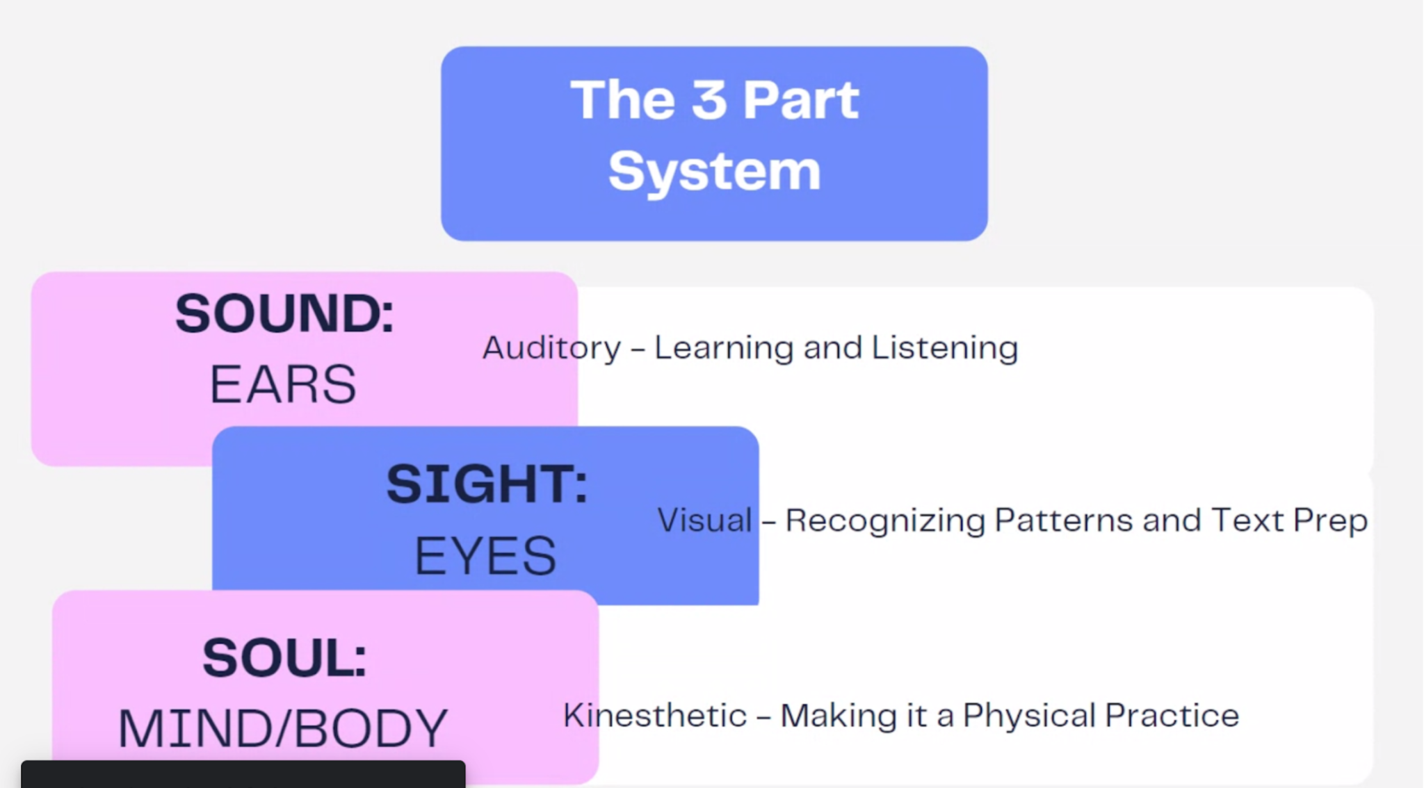 The 3 Part System  -  Auditory, Visual, Kinesthetic